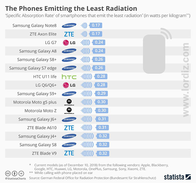 en dusuk radyasyon telefonlar - En Fazla Radyasyon Yayan ve En Az Radyasyon Yayan Akıllı Telefonlar!