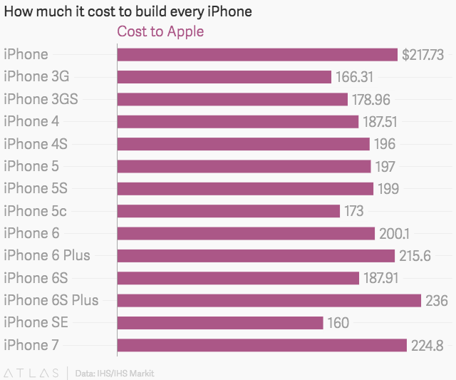 iphone 7 maliyet zpsyqnofcav iPhone 8, 8 Plus, iPhone X ve İphone XS'in Apple'a Üretim Maliyeti?