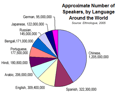 Dünyada En Çok Konuşulan Diller (Hangileri?)