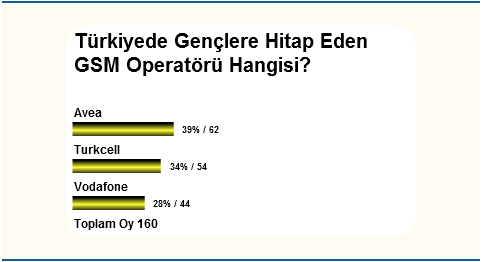 operatr Anket: Türkiyede Gençlerin Gsm Operatörü Hangisi?
