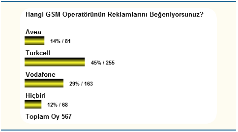 operatr2 - Anket: GSM Operatörlerinin Reklam Filmleri